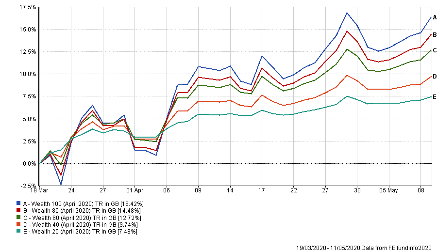 wealth graph